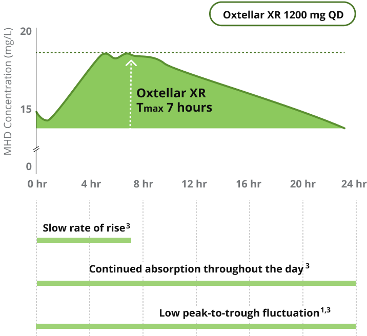 Oxtellar XR delivery technology demonstrated in clinical trials